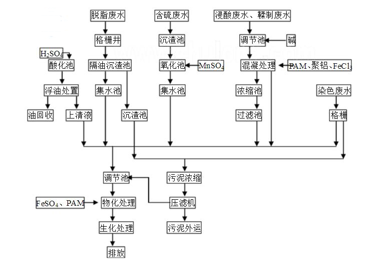 皮革業(yè)污水廢水如何處理