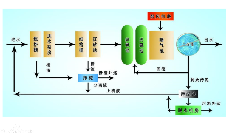 河南污水處理流程圖